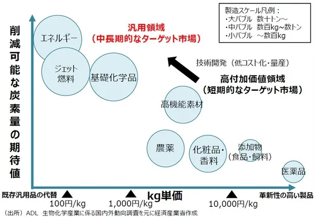 産業領域別の付加価値のインパクト