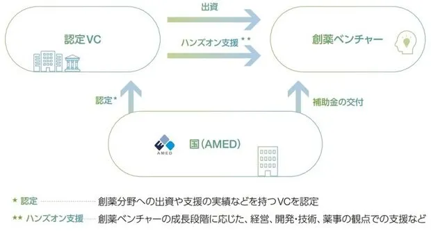 創薬ベンチャーエコシステム強化事業のスキーム