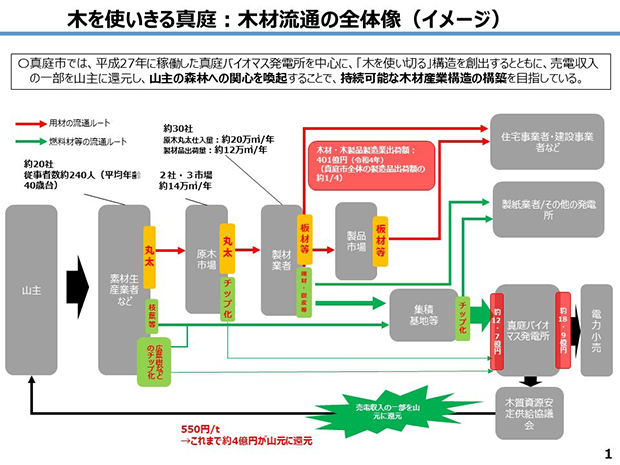 木材流通の全体像（イメージ）