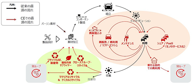 自動車産業を例にした、従来の資源の流れとCEの資源の流れ