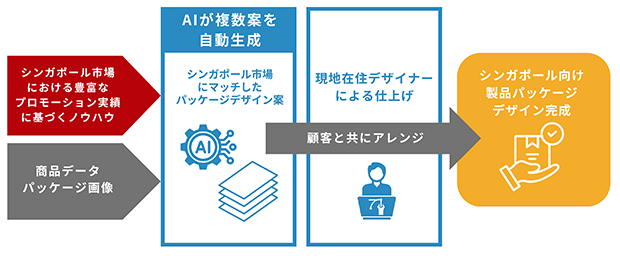 AI×現地ノウハウで短期間で市場投入へ