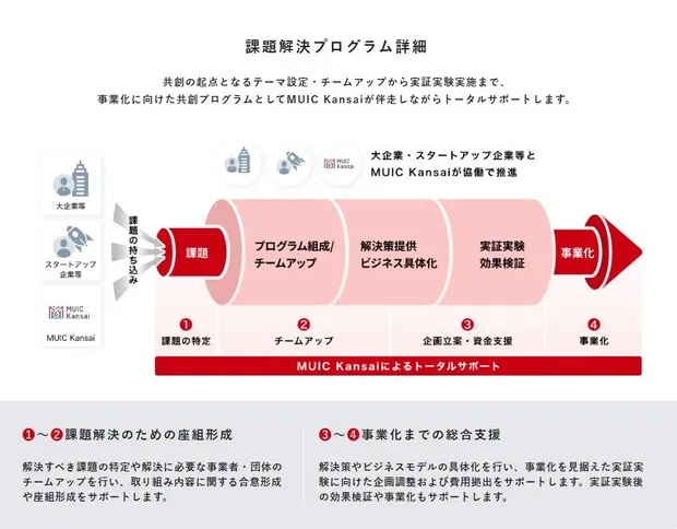 課題解決プログラム