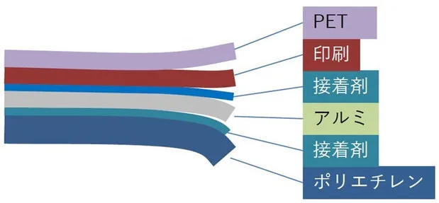 ＜つめかえパックの断面（イメージ）＞