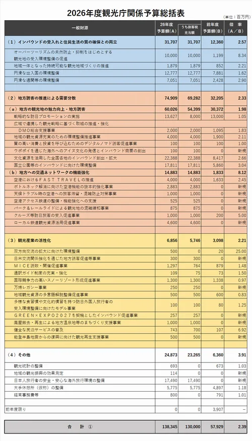 観光庁資料より編集部が作成