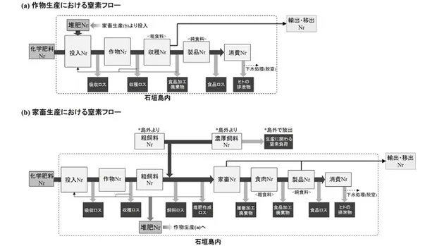 図1：食の窒素フットプリント計算フレームの概要