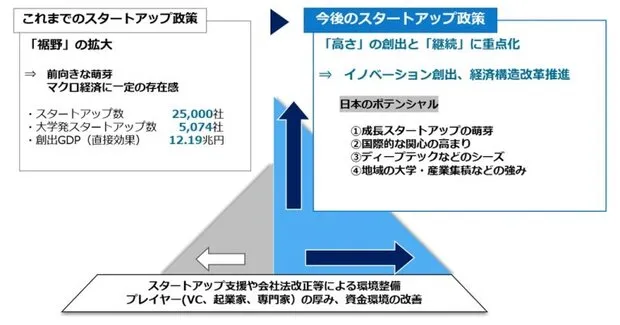 今後のスタートアップ政策