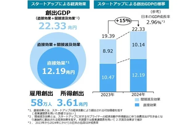 スタートアップによる経済効果