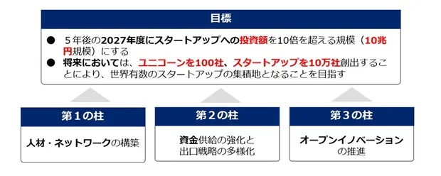「スタートアップ育成5か年計画」の概念図