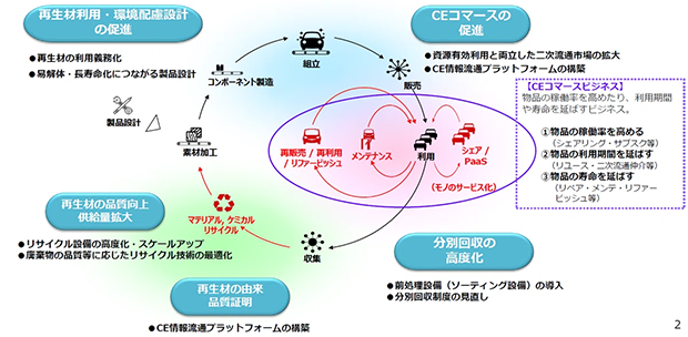 バリューチェーン全体での資源循環イメージ