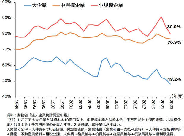 ＜労働分配率の推移（企業規模別）＞