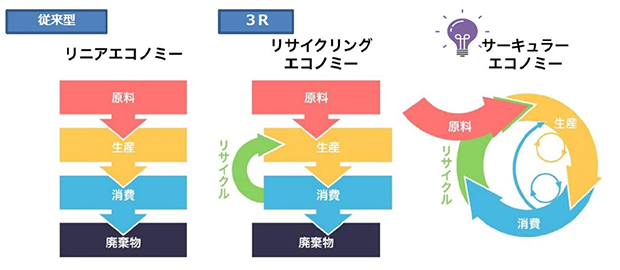 従来型とサーキュラーエコノミーの比較
