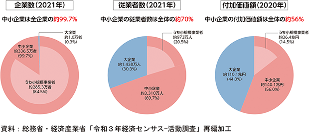 ＜中小企業・小規模事業者の企業数、従業者数、付加価値額＞