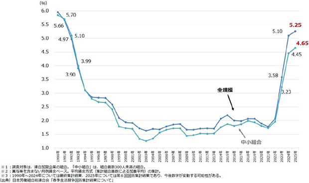 ＜春闘における賃上げ率の推移＞