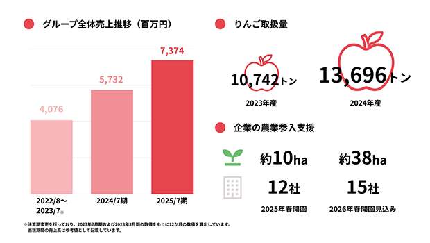 日本農業　13億円の資金調達　エクイティファイナンスによる累計調達額は57億円に