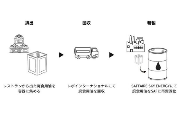 廃食用油の再資源化スキーム