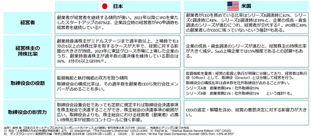 スタートアップのガバナンス体制　日米比較