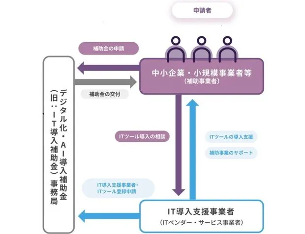 （デジタル化・AI導入補助金のホームページから）