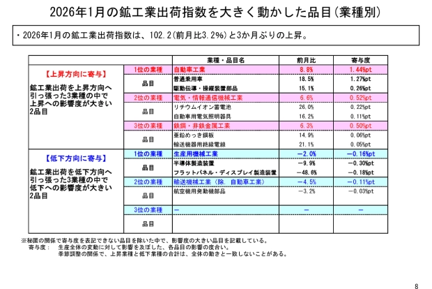 2026年1月の鉱工業出荷指数を大きく動かした品目（業種別）