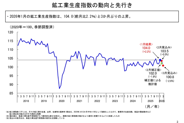 鉱工業生産指数の動向と先行き