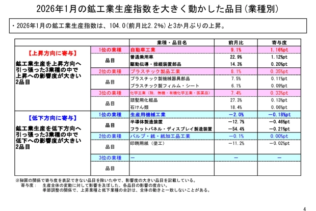 2026年1月の鉱工業生産指数を大きく動かした品目（業種別）