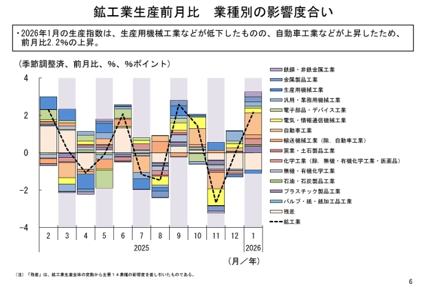 鉱工業生産前月比業種別の影響度合い