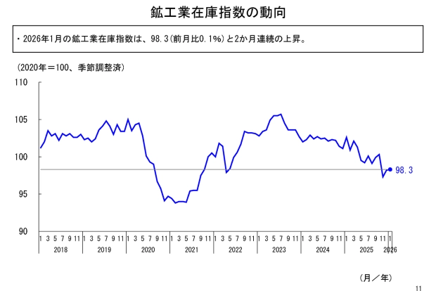 鉱工業在庫指数の動向