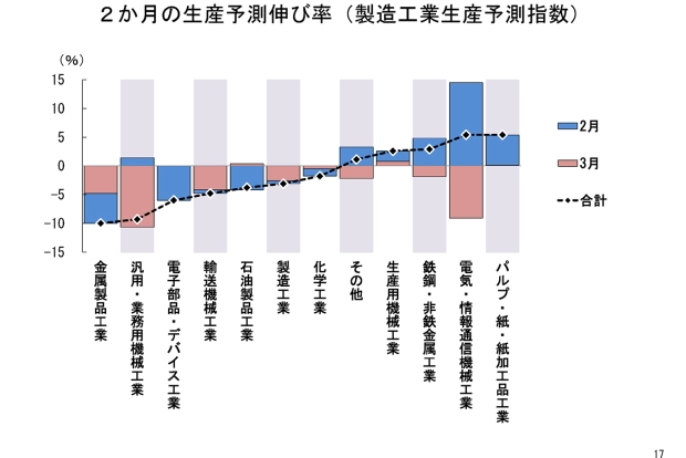 2か月の生産予測伸び率（製造工業生産予測指数）