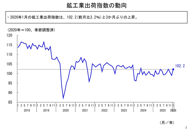 鉱工業出荷指数の動向