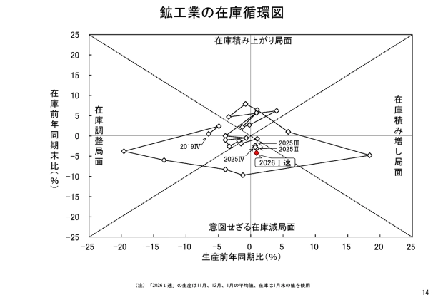 鉱工業の在庫循環図