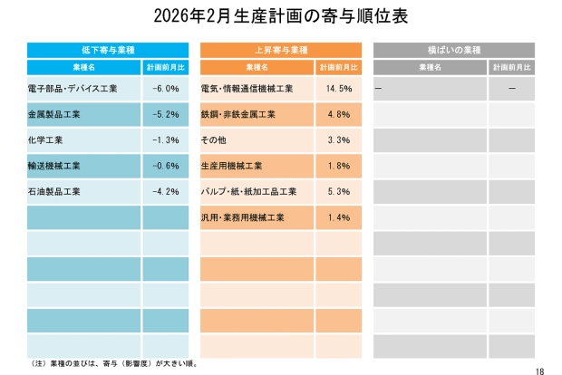 2026年2月生産計画の寄与順位表