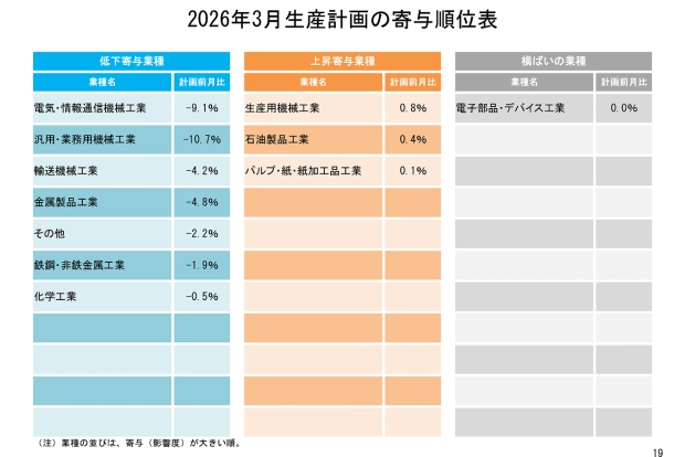 2026年3月生産計画の寄与順位表