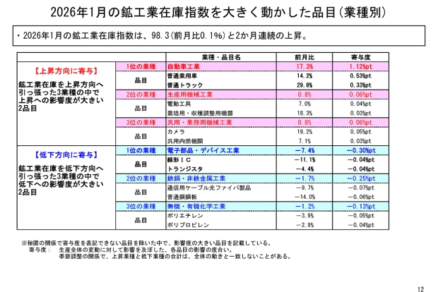 2026年1月の鉱工業在庫指数を大きく動かした品目（業種別）