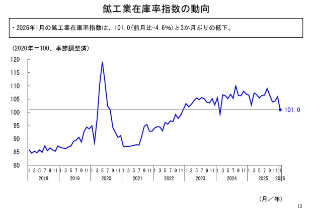 鉱工業在庫率指数の動向