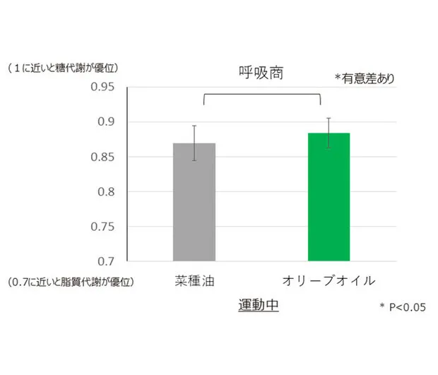 オリーブオイルと運動で糖代謝を促進 肥満予防に新たな示唆 Ｊ-オイルミルズと2大学が共同研究