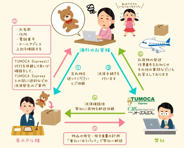 ホテル忘れ物国際配送サービスのスキーム