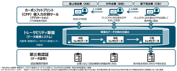 CFPを管理・認証する仕組み