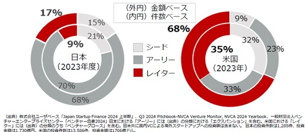 スタートアップの資金調達額（2）