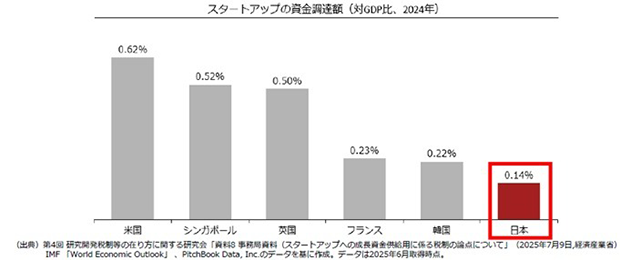 スタートアップの資金調達額（対GDP比、2024年）