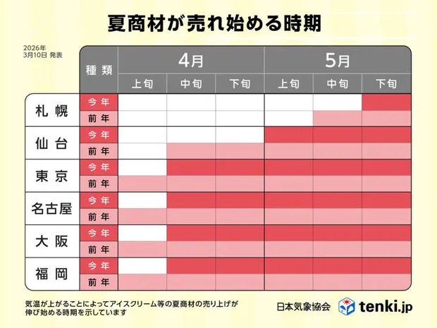 夏商材が売れ始める時期