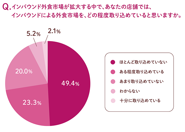 飲食店経営者・店長516人に集客状況を調査した結果