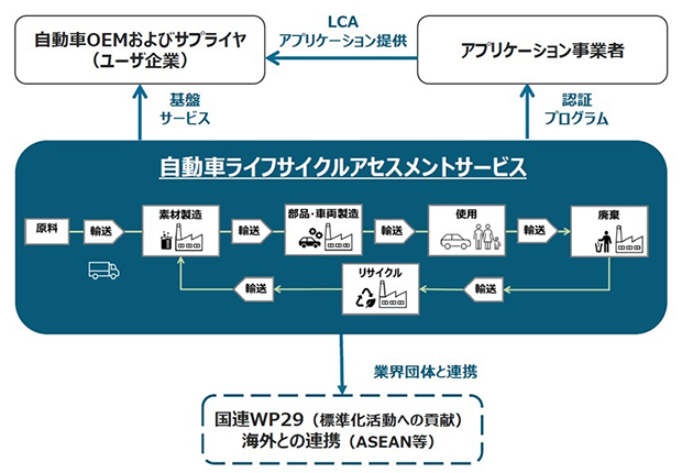 自動車LCAプラットフォームプロジェクトの概念図