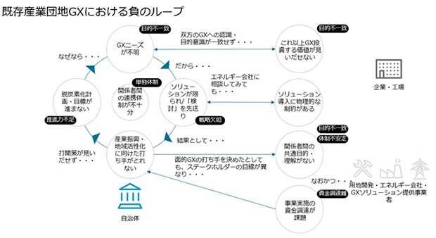 既存産業団地GXにおける負のループ