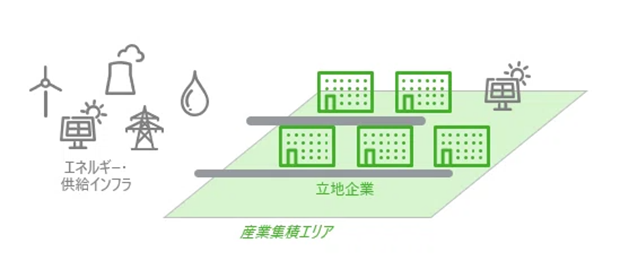 産業団地GX