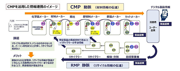 CMPを活用した情報連携のイメージ