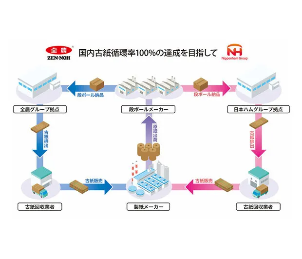 国内古紙循環率100％の達成を目指して