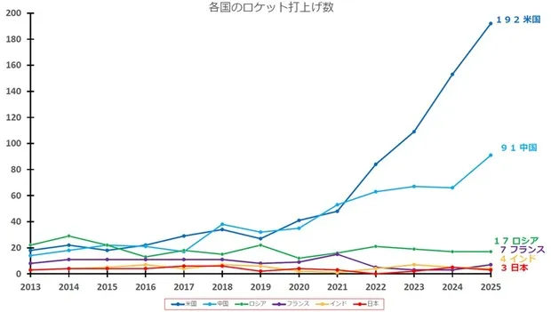 各国のロケット打上げ数