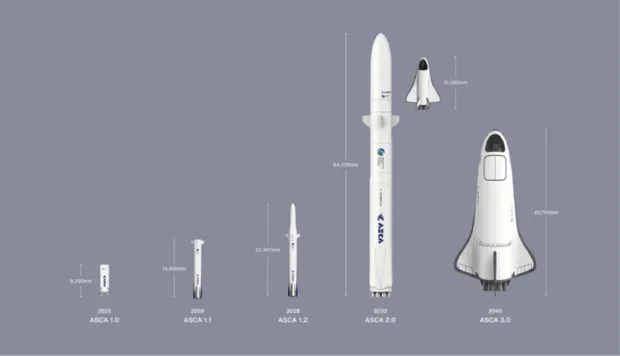 2040年代の実用化に向けて段階的に進められるASCAの開発（将来宇宙輸送システムのホームページから。クリックで拡大）