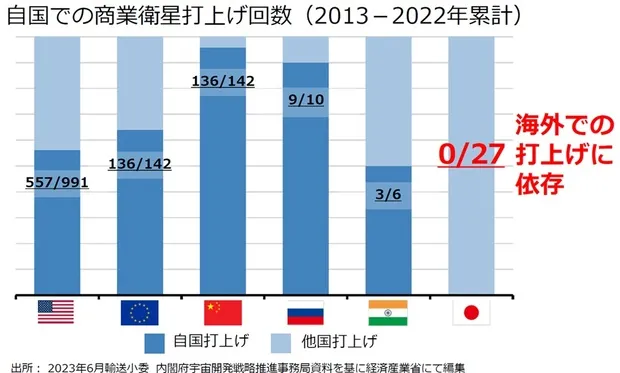 自国での商業衛星打上げ回数(2013-2022年累計)