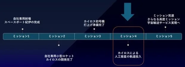 ＜スペースワンが取り組んでいるミッション＞