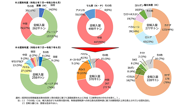 中東情勢緊迫化　肥料原料調達は確保も尿素市況は高騰　全農、肥料備蓄能力拡大